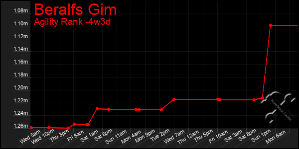 Last 31 Days Graph of Beralfs Gim