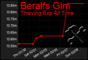 Total Graph of Beralfs Gim