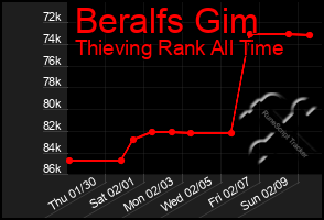 Total Graph of Beralfs Gim