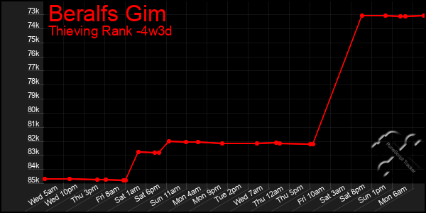 Last 31 Days Graph of Beralfs Gim