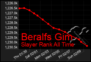 Total Graph of Beralfs Gim