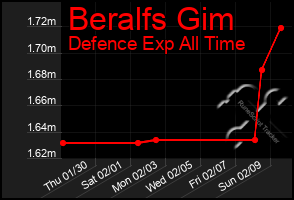 Total Graph of Beralfs Gim