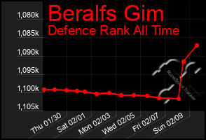 Total Graph of Beralfs Gim