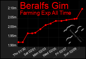 Total Graph of Beralfs Gim