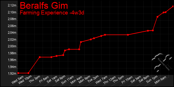 Last 31 Days Graph of Beralfs Gim