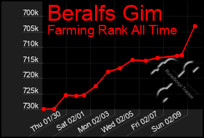 Total Graph of Beralfs Gim