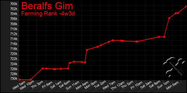 Last 31 Days Graph of Beralfs Gim