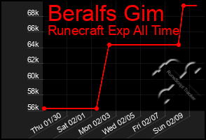 Total Graph of Beralfs Gim