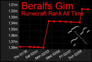 Total Graph of Beralfs Gim