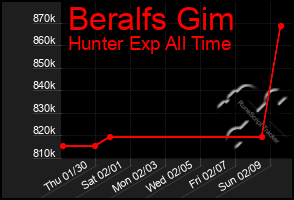 Total Graph of Beralfs Gim