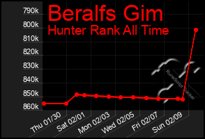 Total Graph of Beralfs Gim