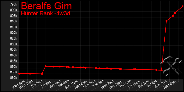 Last 31 Days Graph of Beralfs Gim