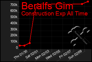 Total Graph of Beralfs Gim