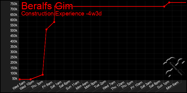 Last 31 Days Graph of Beralfs Gim