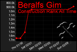 Total Graph of Beralfs Gim