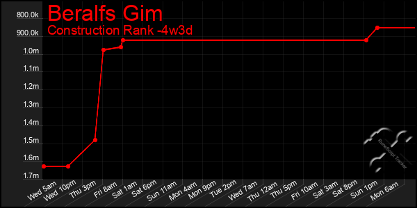 Last 31 Days Graph of Beralfs Gim