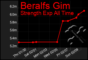 Total Graph of Beralfs Gim