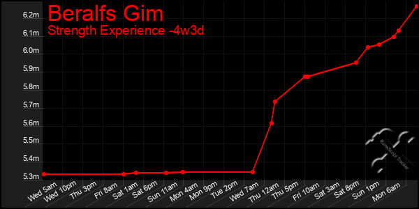 Last 31 Days Graph of Beralfs Gim