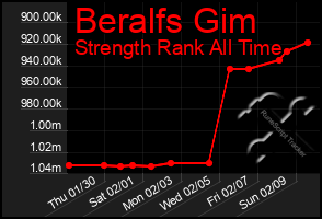 Total Graph of Beralfs Gim