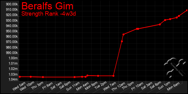 Last 31 Days Graph of Beralfs Gim