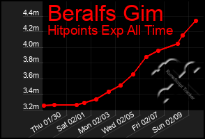 Total Graph of Beralfs Gim