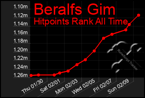 Total Graph of Beralfs Gim