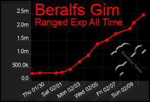 Total Graph of Beralfs Gim