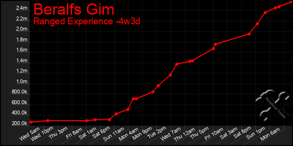 Last 31 Days Graph of Beralfs Gim