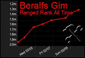 Total Graph of Beralfs Gim