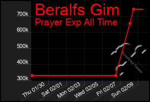 Total Graph of Beralfs Gim