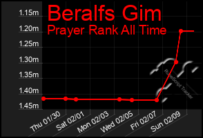 Total Graph of Beralfs Gim