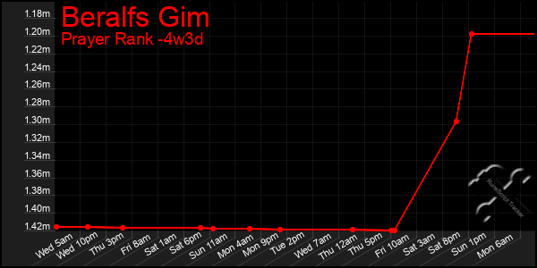 Last 31 Days Graph of Beralfs Gim