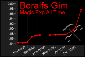 Total Graph of Beralfs Gim