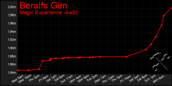 Last 31 Days Graph of Beralfs Gim