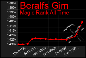 Total Graph of Beralfs Gim