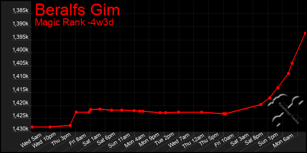 Last 31 Days Graph of Beralfs Gim