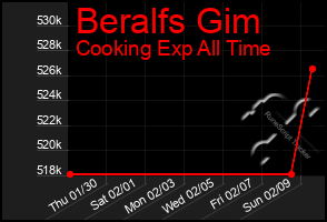 Total Graph of Beralfs Gim