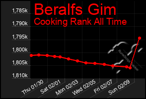 Total Graph of Beralfs Gim