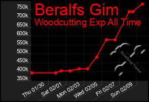 Total Graph of Beralfs Gim