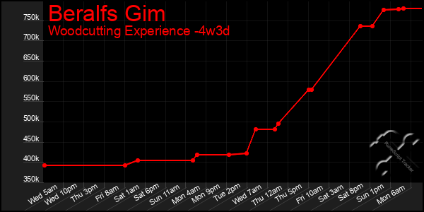 Last 31 Days Graph of Beralfs Gim