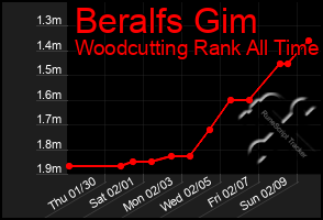 Total Graph of Beralfs Gim