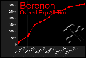 Total Graph of Berenon