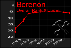 Total Graph of Berenon