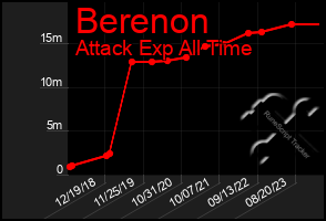 Total Graph of Berenon