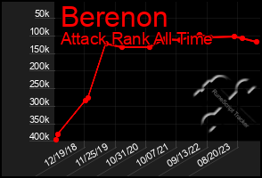 Total Graph of Berenon