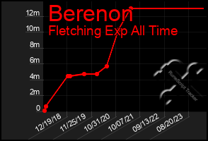 Total Graph of Berenon