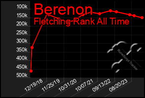 Total Graph of Berenon
