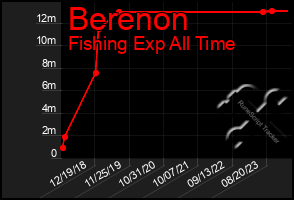 Total Graph of Berenon
