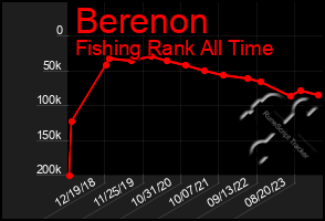 Total Graph of Berenon