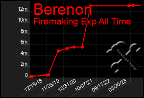 Total Graph of Berenon